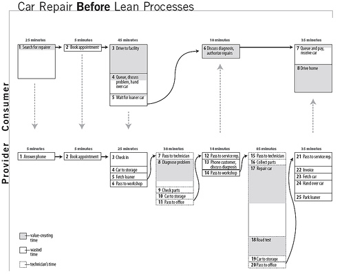 before lean, a car repair process