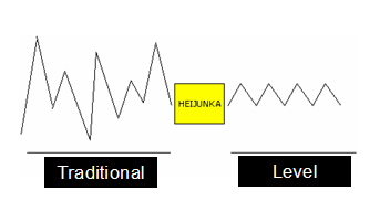heijunka example 