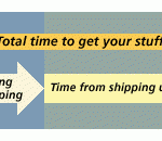 eCommerce Shipping Strategy: Delivery Times and the Supply Chain