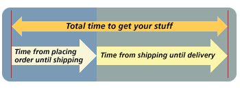 amazon shipping delivery times