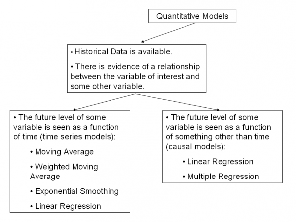 Introduction to Business Forecasting