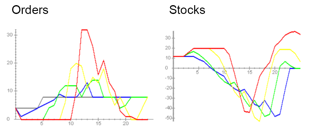 bullwhip effect on orders and inventory stock