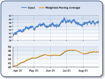 forecasting weighted moving average