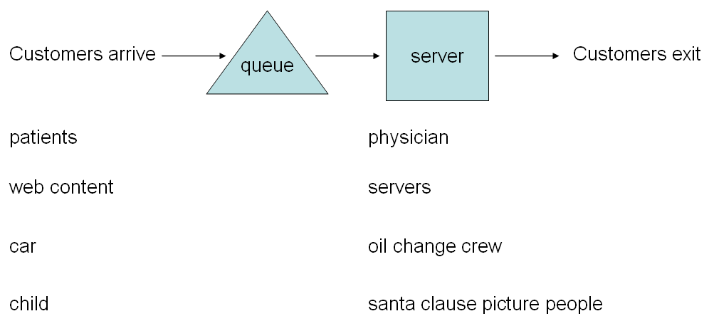 a basic flow process example
