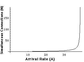 chart of inter-arrival rates in a queue