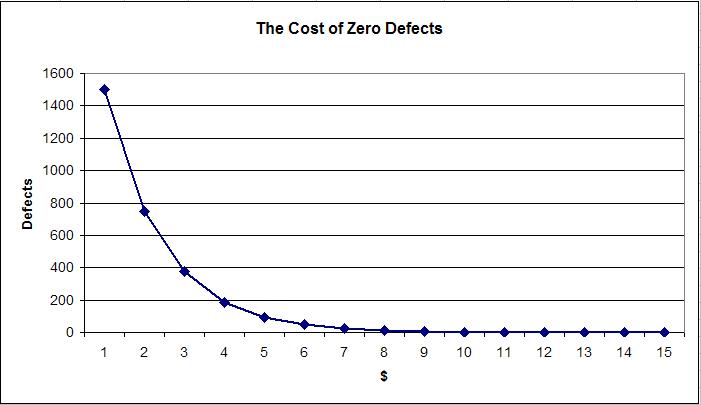 cost function for zero defects