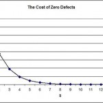 zero defects in lean, chart