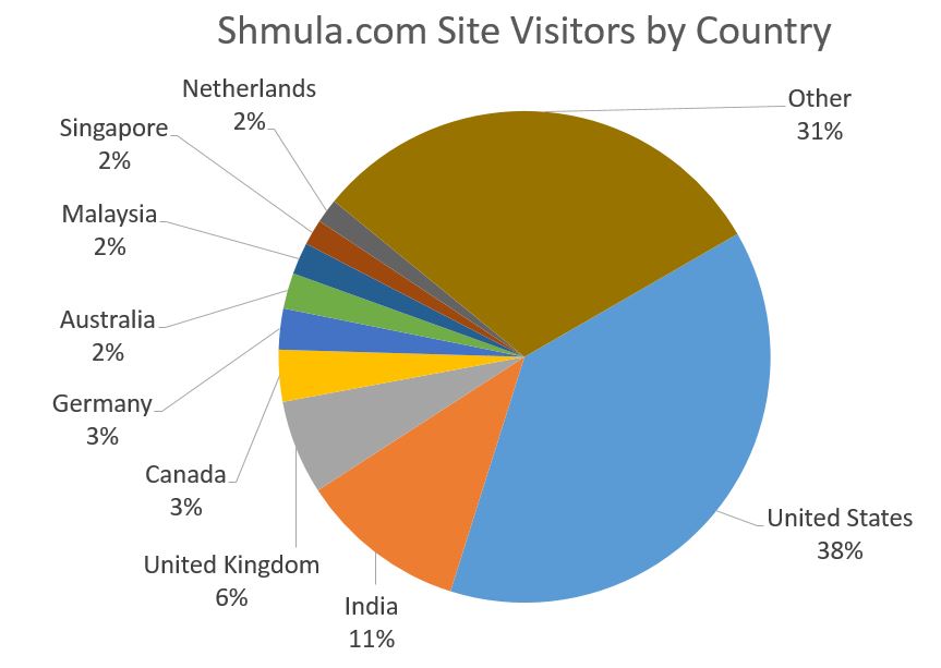 Site Visitors by Country Pie Chart Jan-Aug 2016