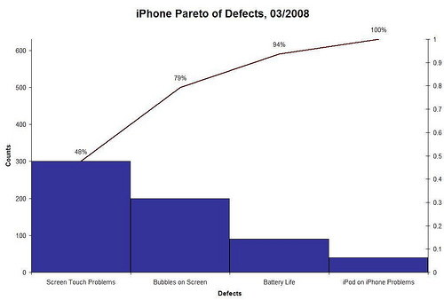 Image : iPhone Pareto of Defects, 03/2008, reducing customer service contacts