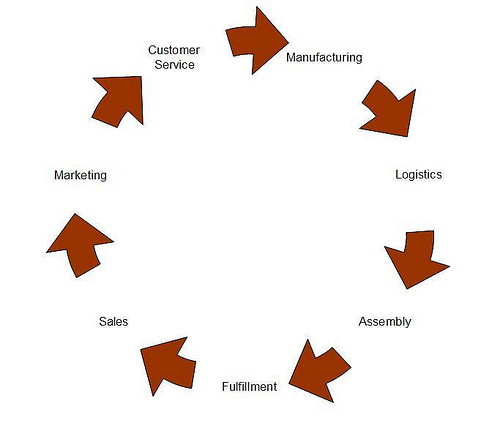 customer feedback loop for customer service and manufacturing