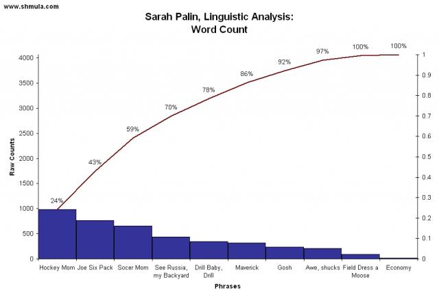 Sarah Palin word count pareto analysis