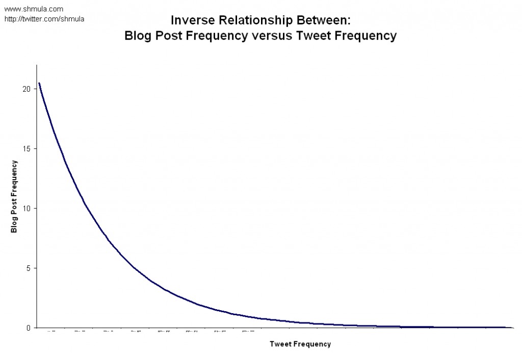 blog frequency versus tweet frequency