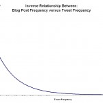 Inverse Relationship Between Blog Posts Frequency and Tweet Frequency