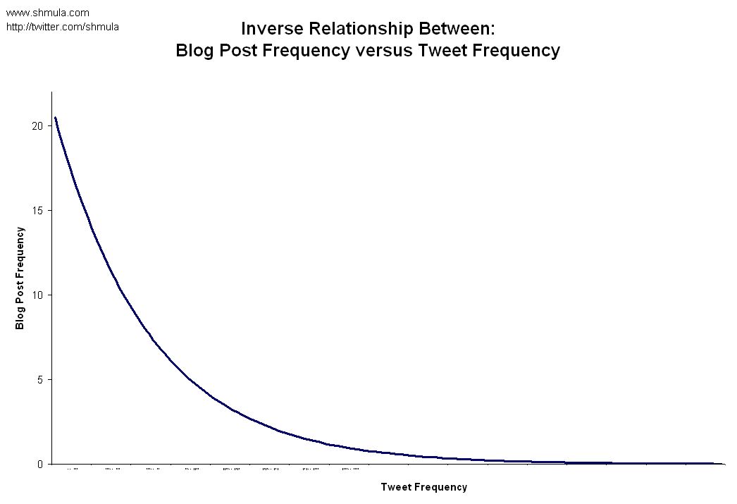 tweet frequency, blog frequency