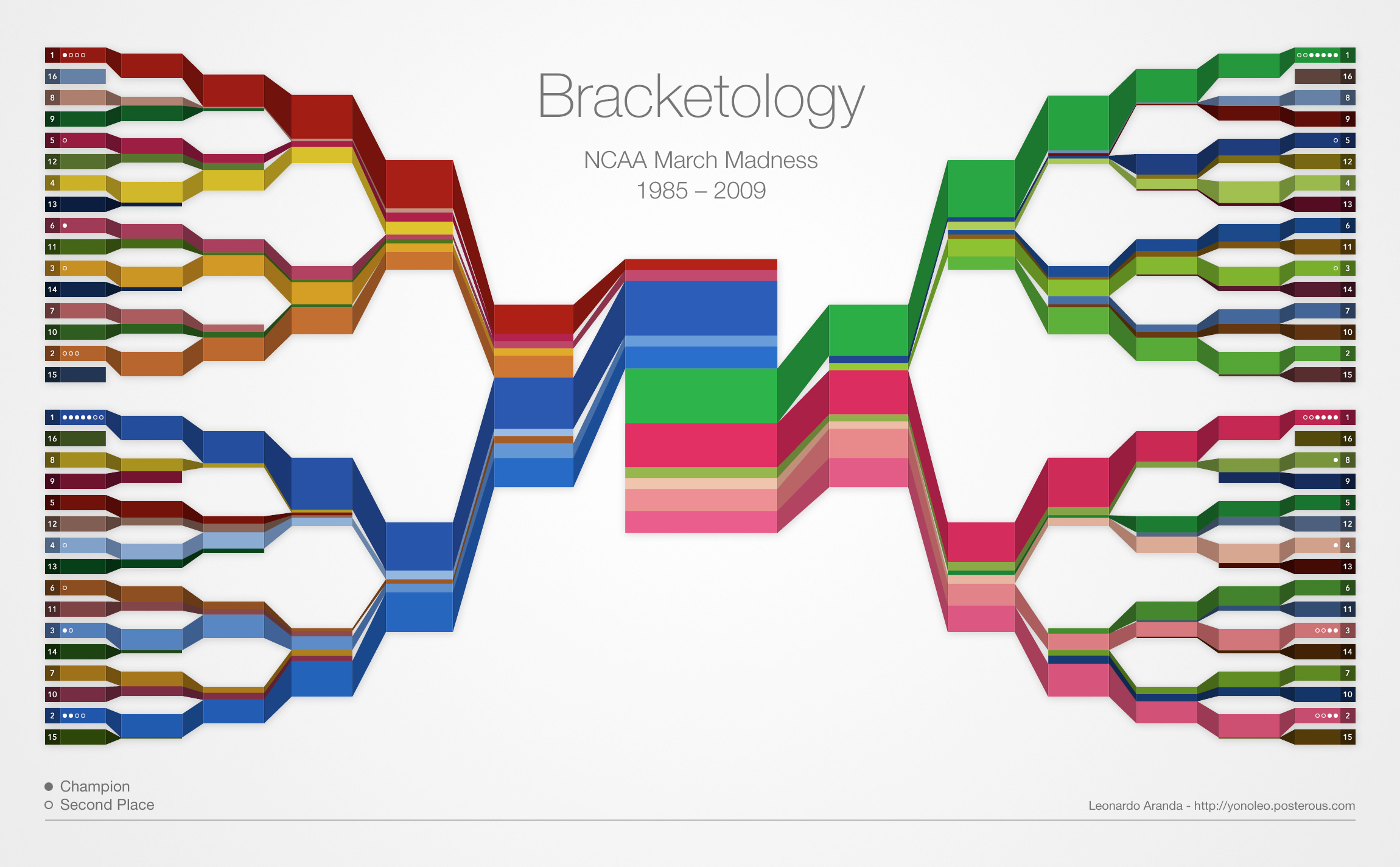 The NCAA Bracket is a Queue Another Type of Waiting Line