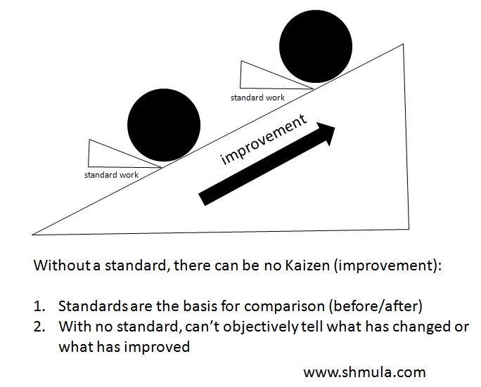 standard work, kaizen, lean six sigma