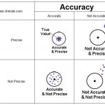 Precision, Accuracy, Measurement System