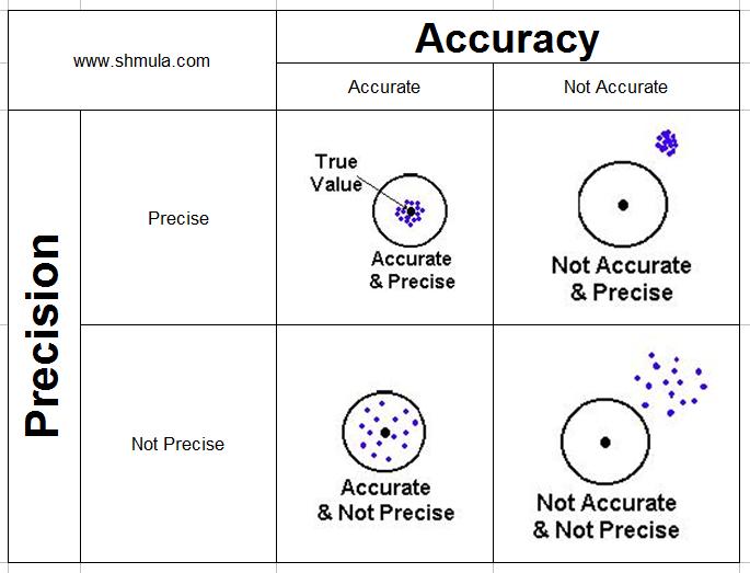 accuracy-precision-msa-shmula