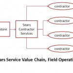 sears-service-operations-field-operations