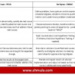 PDCA and DMAIC Comparison: Similarities and Differences
