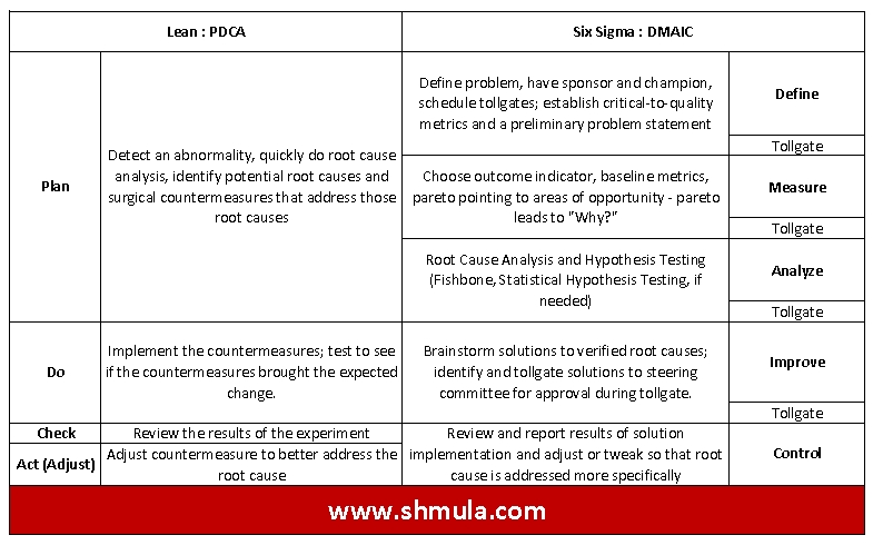 pdca cycle compared to dmaic