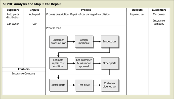 SIPOC-suppliers-input-process-output-customer-lean-six-sigma