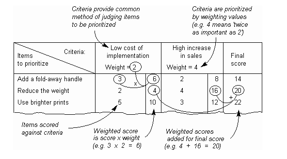 Image: Prioritization Matrix in Lean Six Sigma