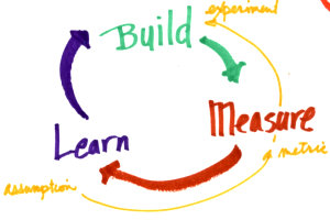 leanstartup, eric ries, build, measure, learn