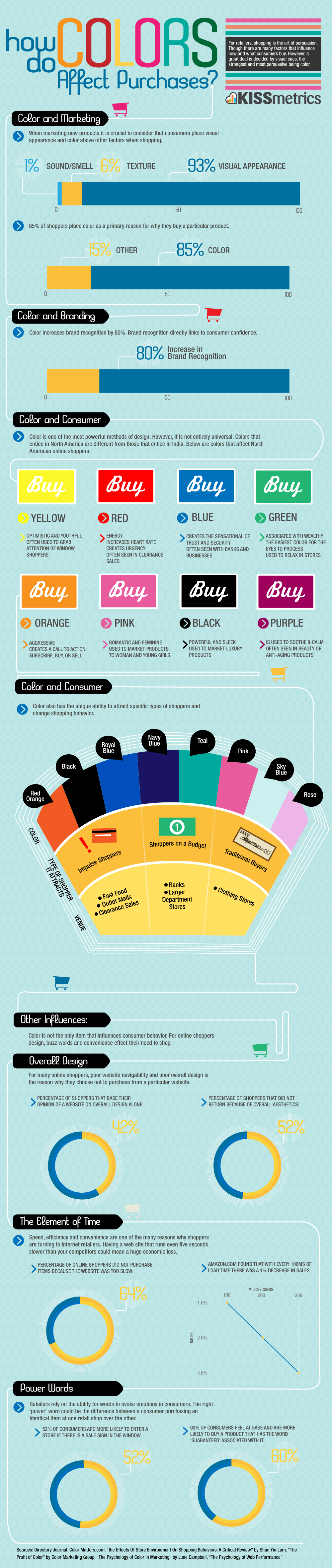color psychology, impact of color on buying