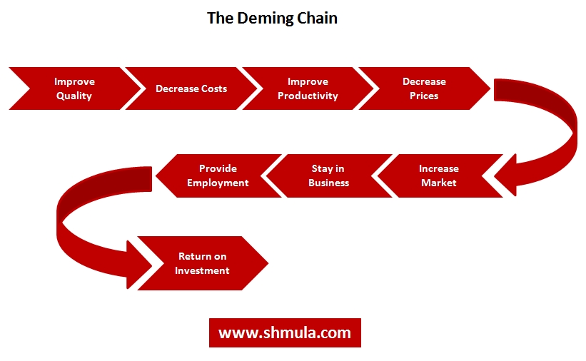 deming chain reaction how organizations are systems