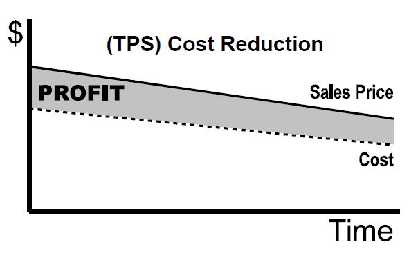 lean cost savings, reduce costs