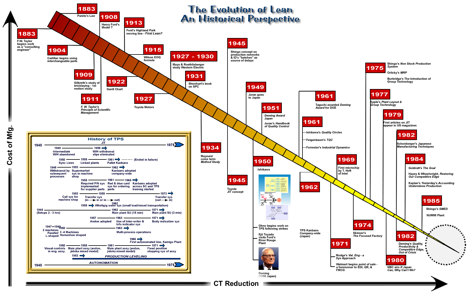 history of lean manufacturing