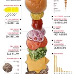hamburgers eaten per year is a fat pareto