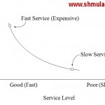 Waiting Line Management: Costs Function and Service Level
