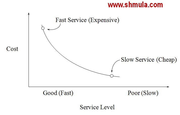 cost function and waiting line management
