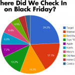 Foursquare Checkin Data Forms a Pareto of Where People Shopped