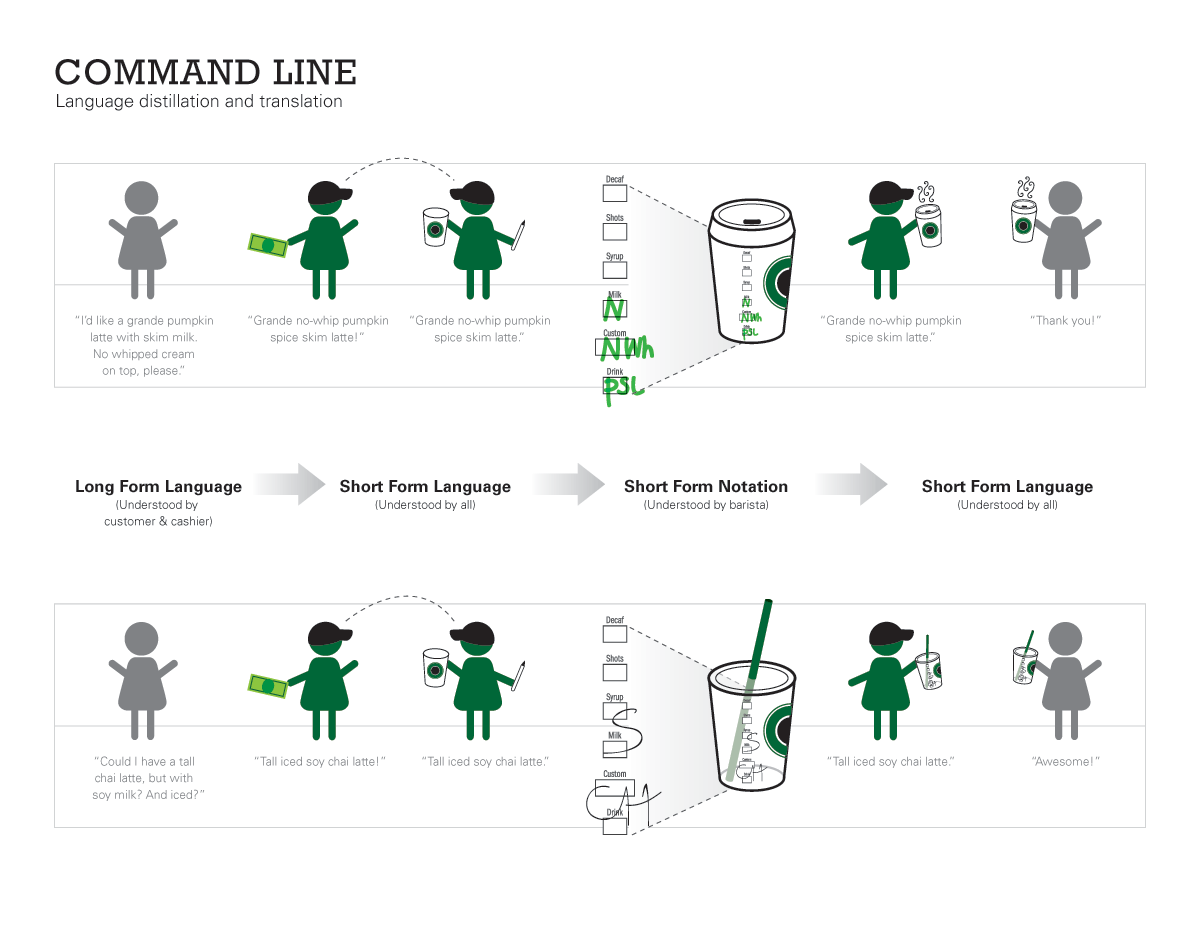 Image: Starbucks Waiting Time Model, Command line - Language distillation and translation