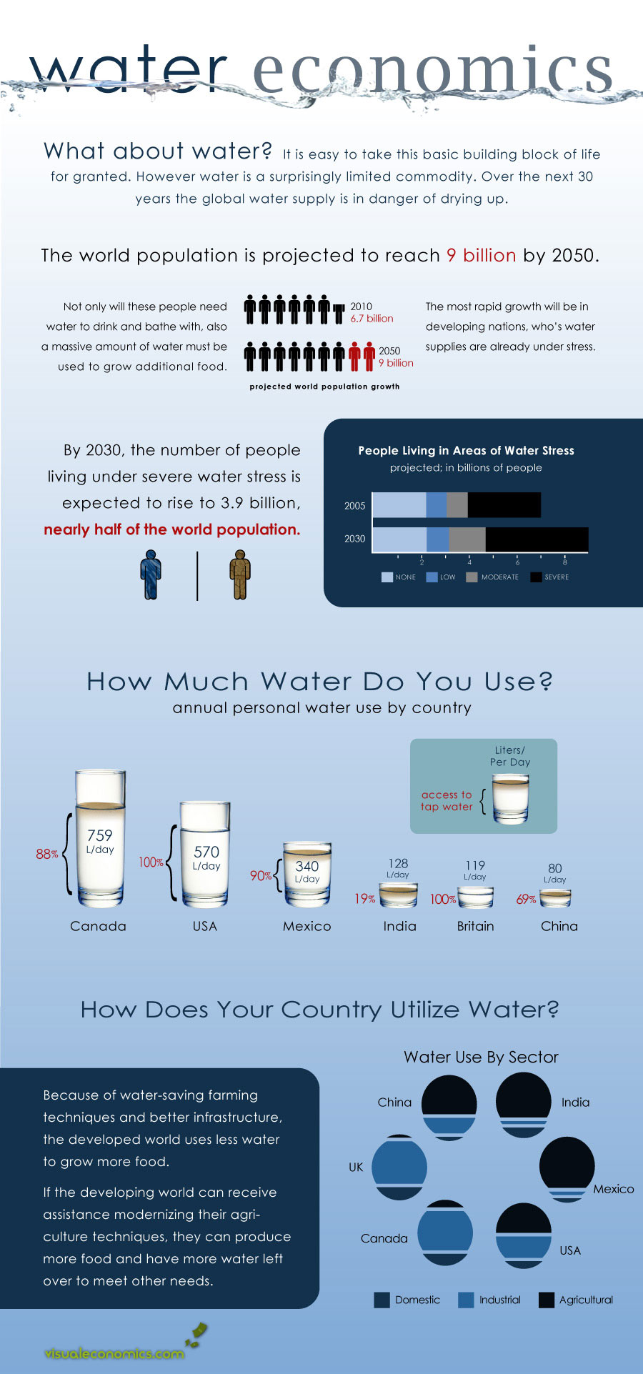 pareto chart water usage