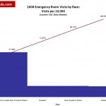Pareto in the Wild: Emergency Room Statistics - Visits by Race