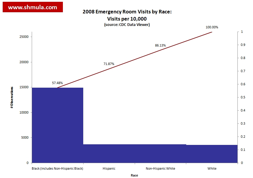 emergency room statistics, visits by race