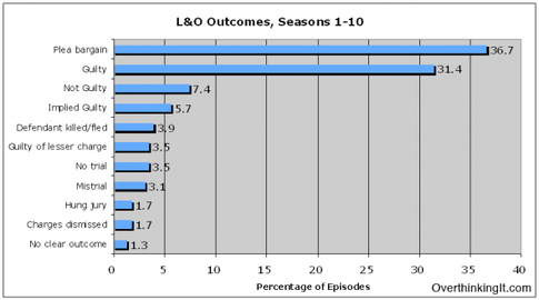 law and order svu outcomes forms a nice pareto