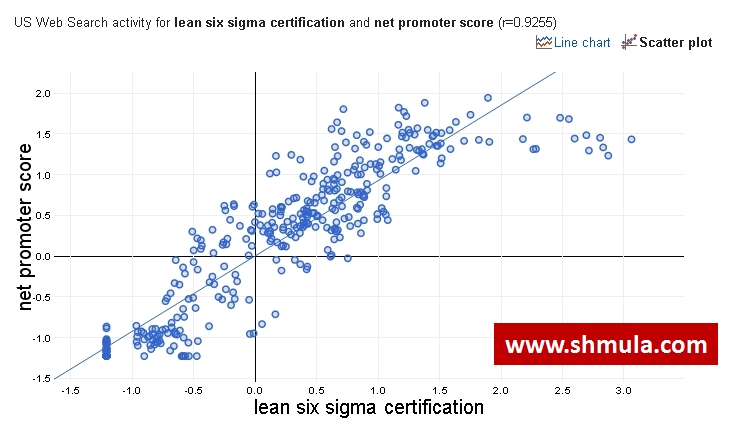 net promoter score six sigma regression