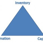 Kanban and the Operations Management Triangle
