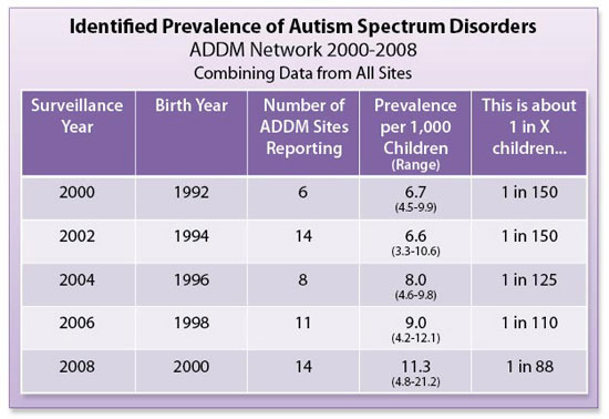 autism prevalence rising, diagnosis criteria
