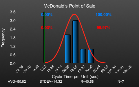mcdonald's cycle time at the service counter