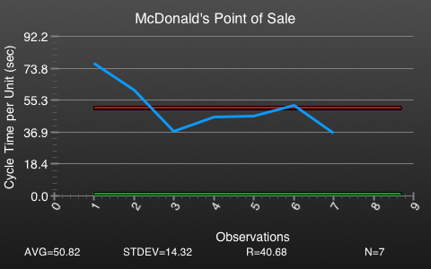 service run chart of mcdonald's hamburgers