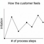 what are the emotions of a customer
