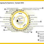 Visualizing the Customer Experience: Customer Journey Map and Continuous Improvement