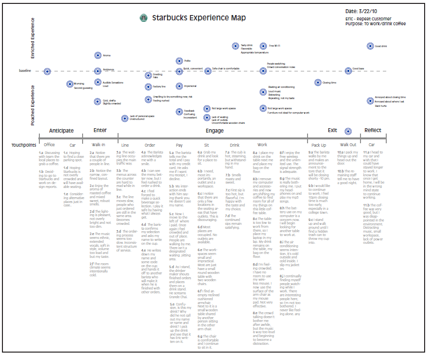 starbucks customer experience map