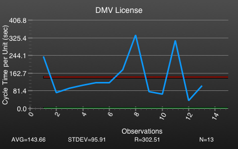 waiting line at dmv, run chart